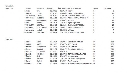 Calssifica primi 10 maschile e femminile