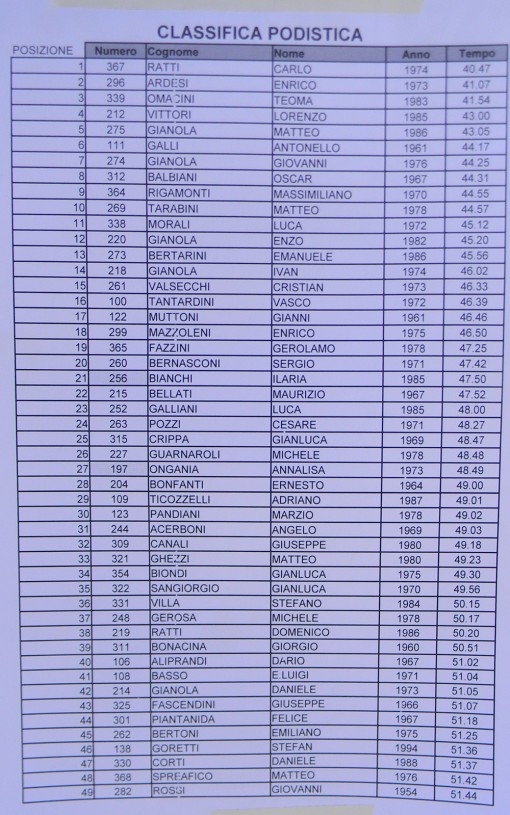 Classifica Podistica 1