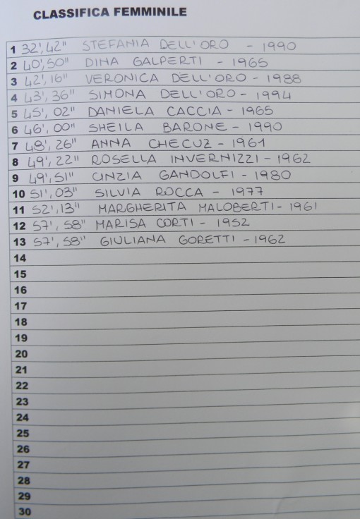 classifica femminile