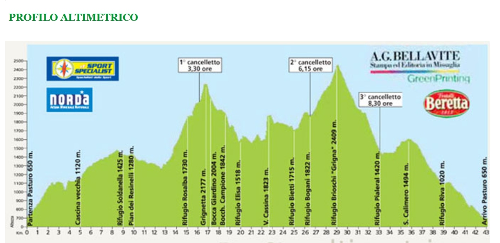 trofeo scaccabarozzi profilo altimetrico