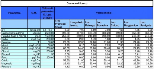 I dati della composizione chimica dell'acqua della città di Lecco (dati Idrolario)