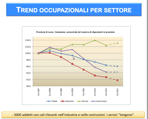 andamento occupazione lecco