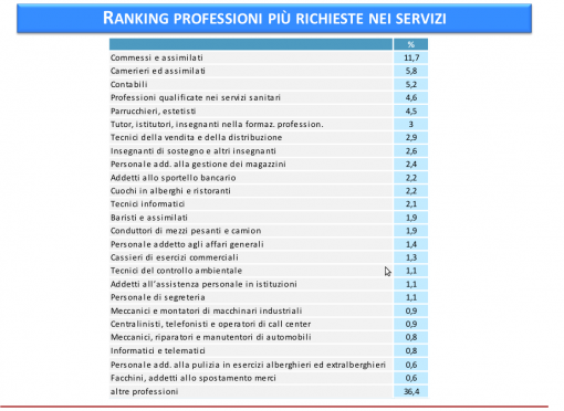 professioni più richieste nei servizi