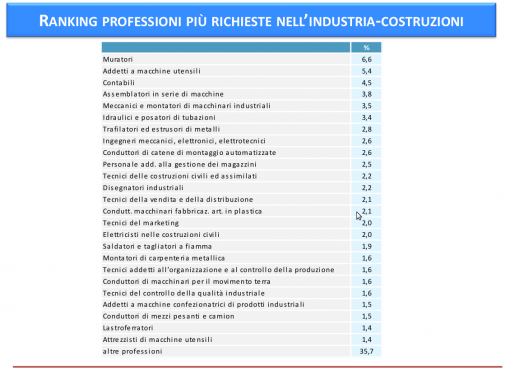 professioni più richieste industria e costruzioni