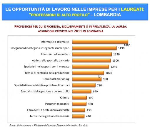 professioni richieste laureati