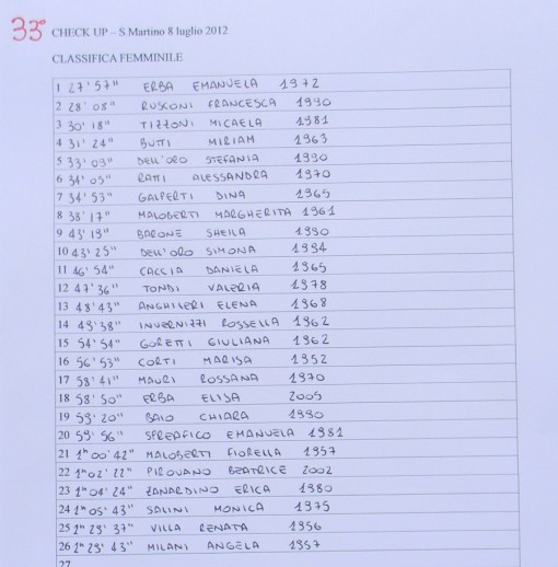 Classifica Femminile Check Up 2012
