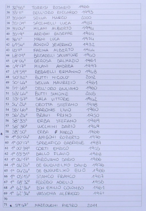 Classifica Maschile 2 Check Up 2012