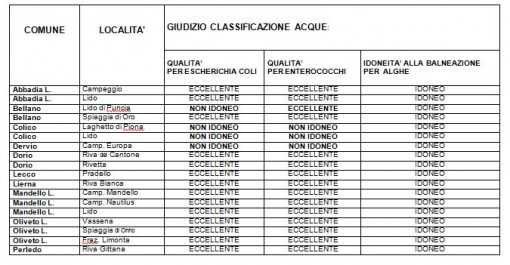 analisi Asl lago 3 sett