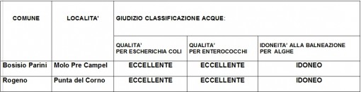 Tabella lago pusiano