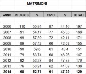 statistiche de3 atri