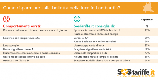 2015-11-18-1-SosTariffe.it_consigliRisparmio_bolletteLUCE_novembre2015