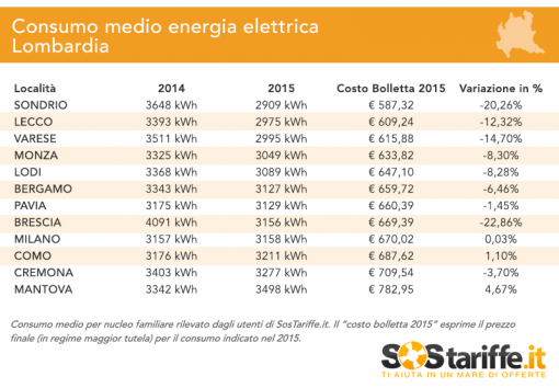 2015-11-18-2-SosTariffe.it_consumi_costi_bolletteLUCE_novembre2015