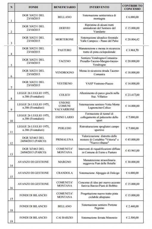 progetti finianziati com montana