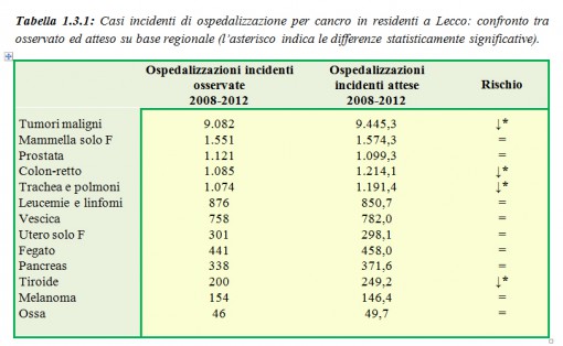 cancro dati asl
