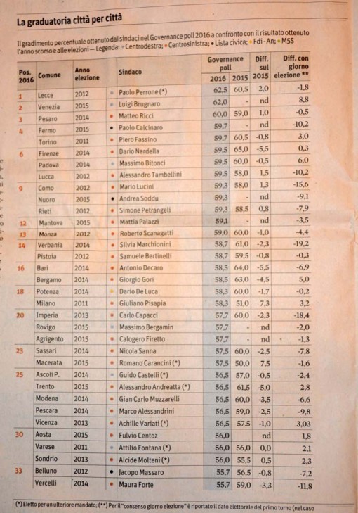 La prima parte della classifica del Sole 24 Ore