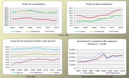 disoccupazione dati