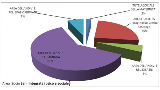 consultori area socio sanitaria