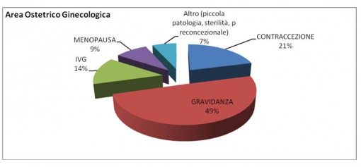 consultorio area ostetrico ginecologica