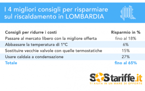 SosTariffe.it_consigliRisparmioGAS_Lombardia_2016
