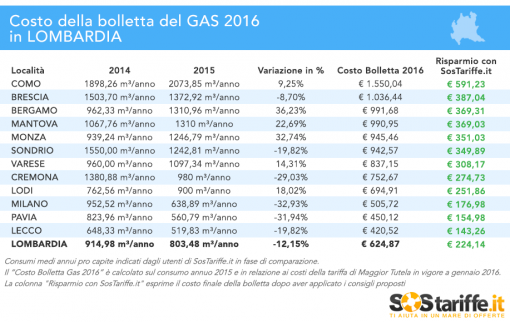 SosTariffe.it_consumiGAS_Lombardia_2015