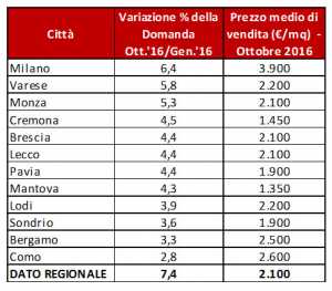 domanda-immobiliare-casa